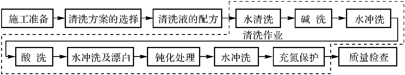 管道脱脂、化学清洗施工工艺标准